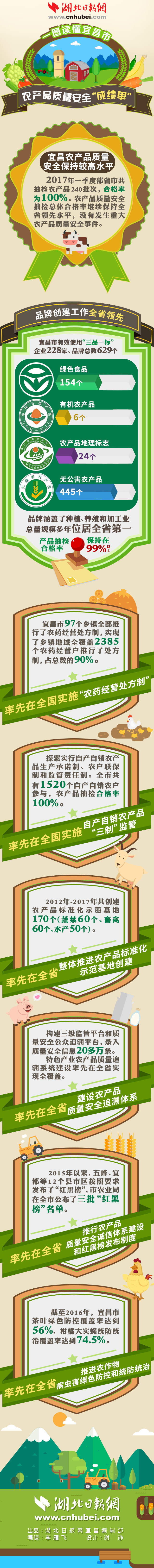 一图读懂宜昌市农产品质量安全“成绩单”.jpg